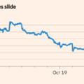 Nasdaq tumbles while Treasuries soar as Meta rekindles AI spending fears